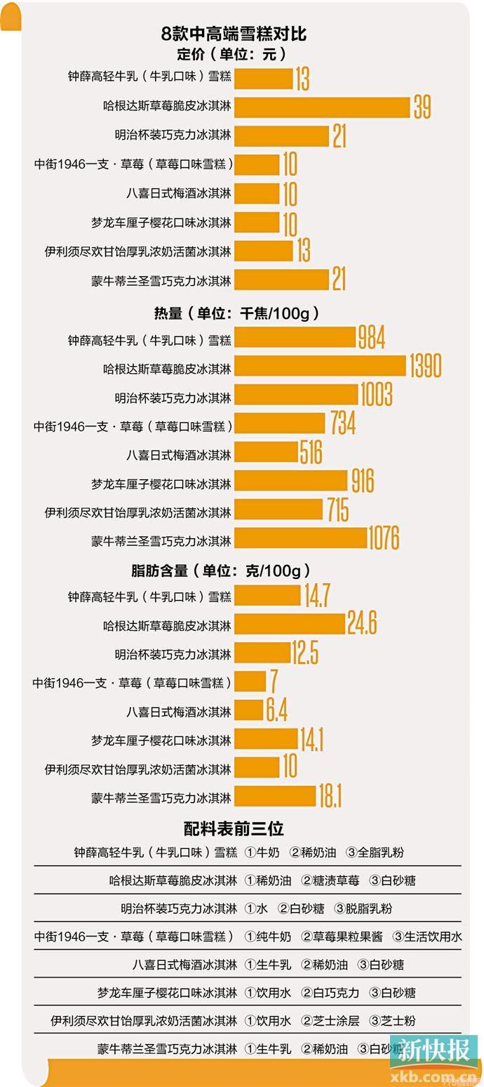 雪糕进入10元时代“糕”价背后一分钱一分货?这些成本更惊人(图1) 雪糕进入10元时代“糕”价背后一分钱一分货?这些成本更惊人(1)