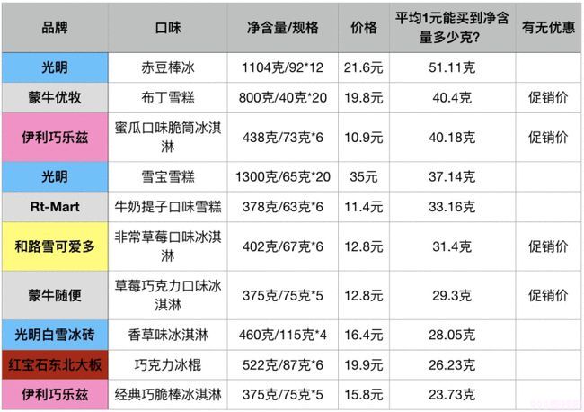 50余种常见冷饮谁贵谁便宜？线上线下哪儿买更划算？线上线下的产品有什么区别？(2)