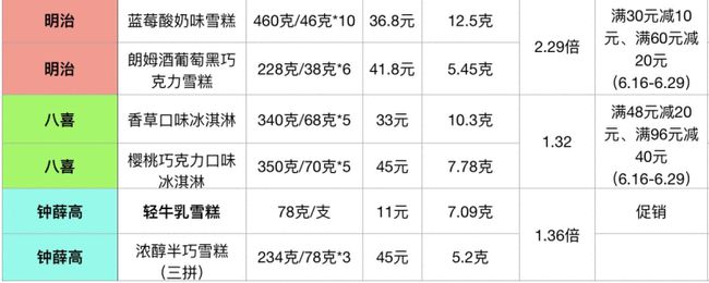 50余种常见冷饮谁贵谁便宜？线上线下哪儿买更划算？线上线下的产品有什么区别？(8)