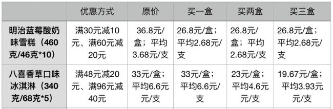 50余种常见冷饮谁贵谁便宜？线上线下哪儿买更划算？线上线下的产品有什么区别？(11)