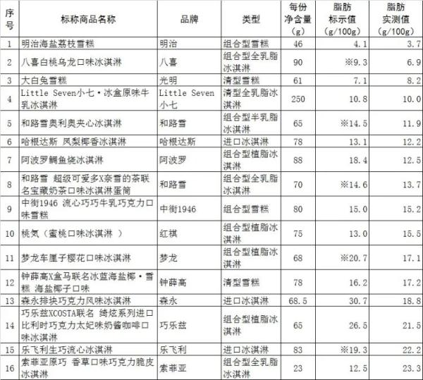 网红冰淇淋哪款易吃胖(实测来了)(2) 网红冰淇淋哪款易吃胖(实测来了)(2)