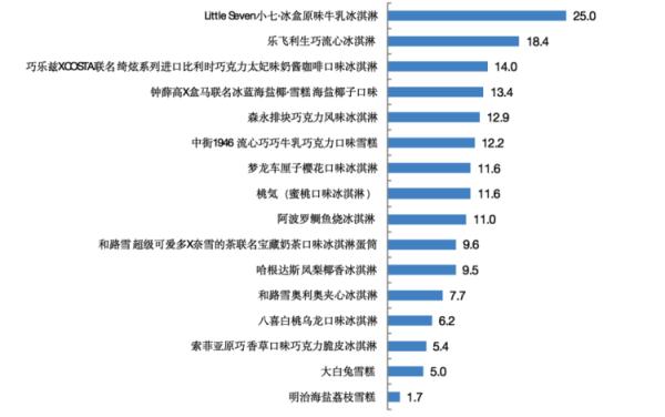 网红冰淇淋哪款易吃胖(实测来了)(3) 网红冰淇淋哪款易吃胖(实测来了)(3)