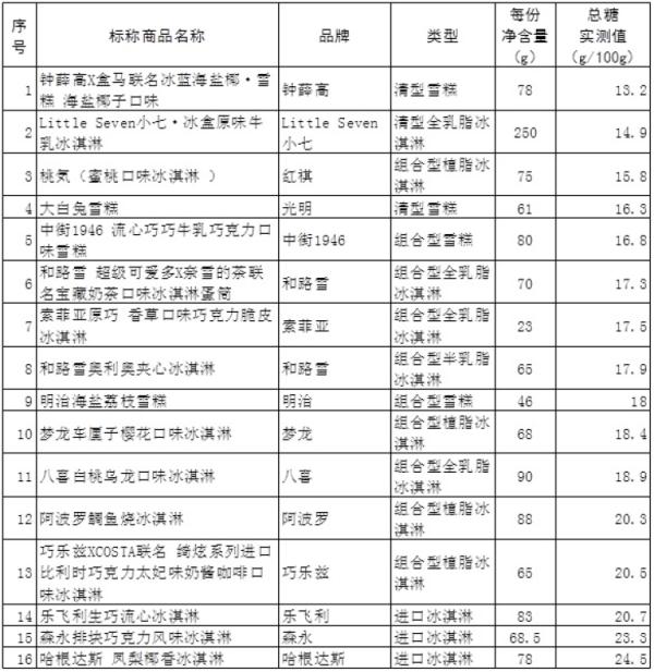 网红冰淇淋哪款易吃胖(实测来了)(4) 网红冰淇淋哪款易吃胖(实测来了)(4)