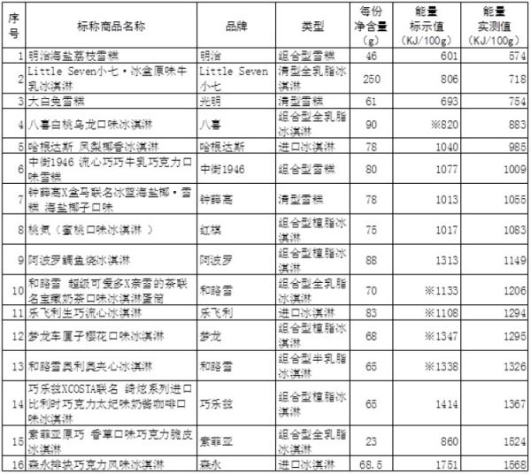 网红冰淇淋哪款易吃胖(实测来了)(6) 网红冰淇淋哪款易吃胖(实测来了)(6)