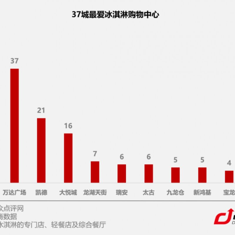 C位争夺战！数据揭秘全国37城最爱吃冰指数(5)