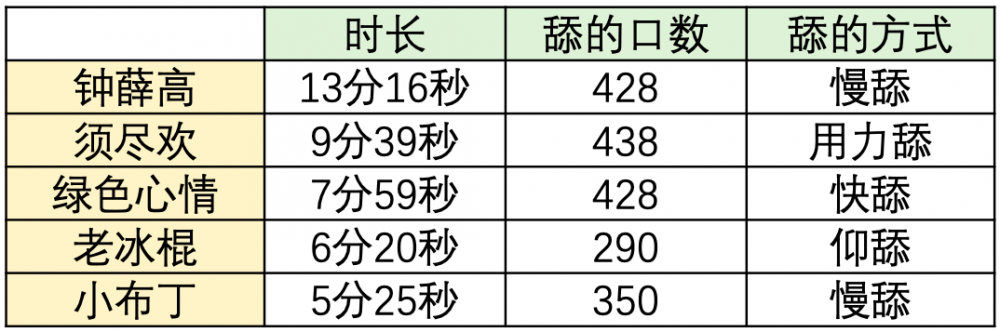 一根雪糕能舔几口?钟薛高那么贵能舔几口?(10) 一根雪糕能舔几口?钟薛高那么贵能舔几口?(10)